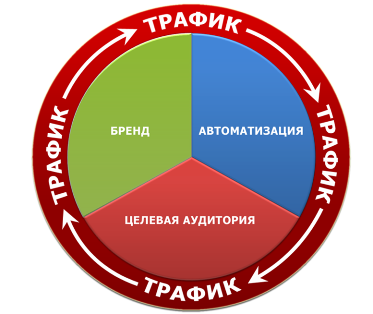 Целевая персона. Целевая аудитория сетевого маркетинга. Целевая аудитория для сетевого бизнеса. Автоматизация МЛМ. Автоматизация сетевого бизнеса.